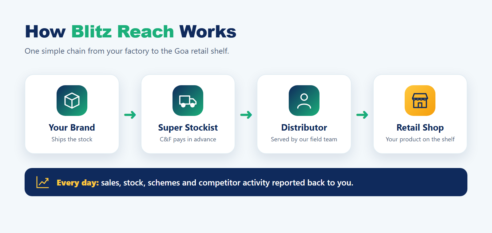 How Blitz Reach works: brand to super stockist to distributor to retail shop, with daily reporting