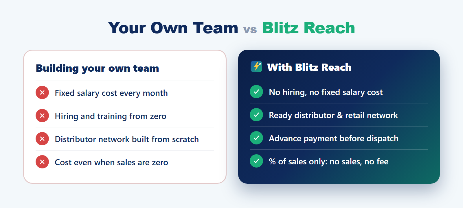 Your own sales team versus Blitz Reach comparison