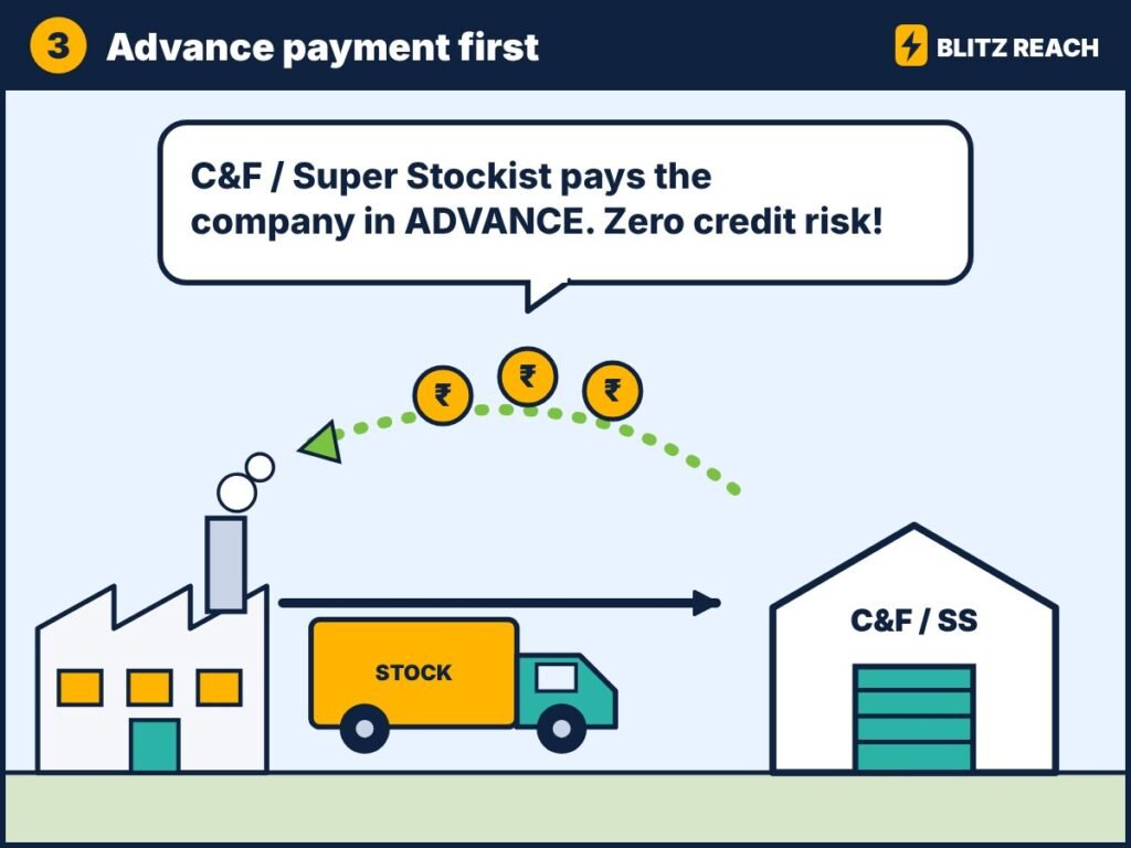 C&F or super stockist pays the company in advance – zero credit risk