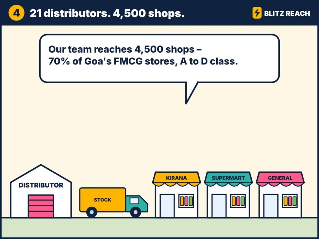 Distributor stock reaching 4,500 shops – 70% of Goa’s FMCG stores, A to D class