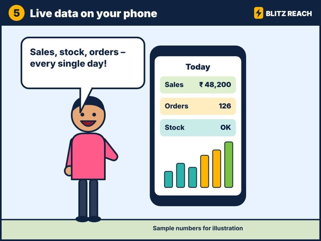 Live sales, orders and stock data on your phone every day
